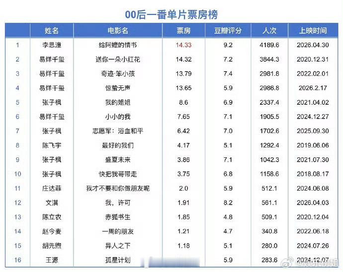 00后一番票房这表主要想吹李思潼。其实大家心里都有数，给阿嬷的情书票房并不是李思