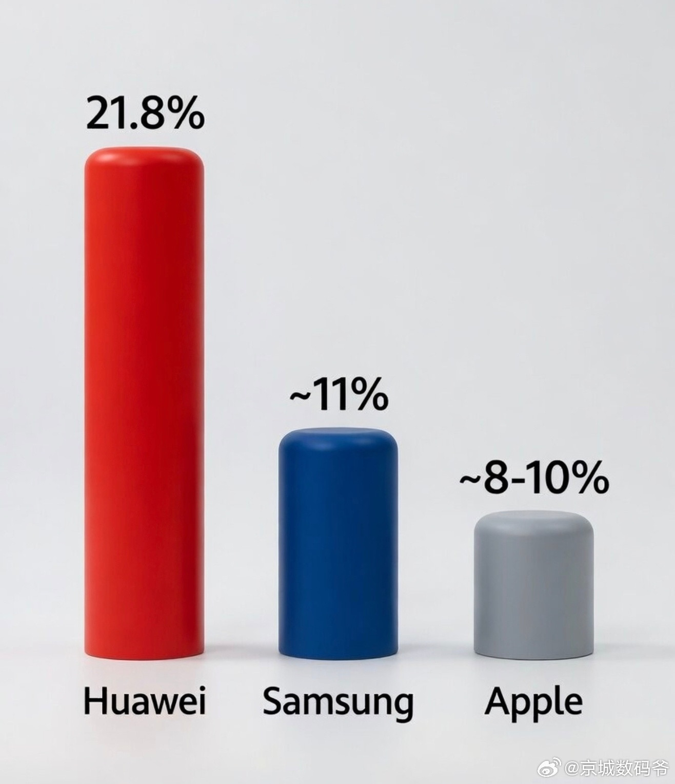 华为已经领先！