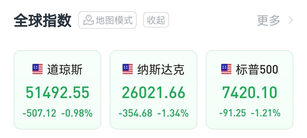 夜盘外围股市大跌。沃什首秀，美联储转鹰美股：纳指跌1.34%，