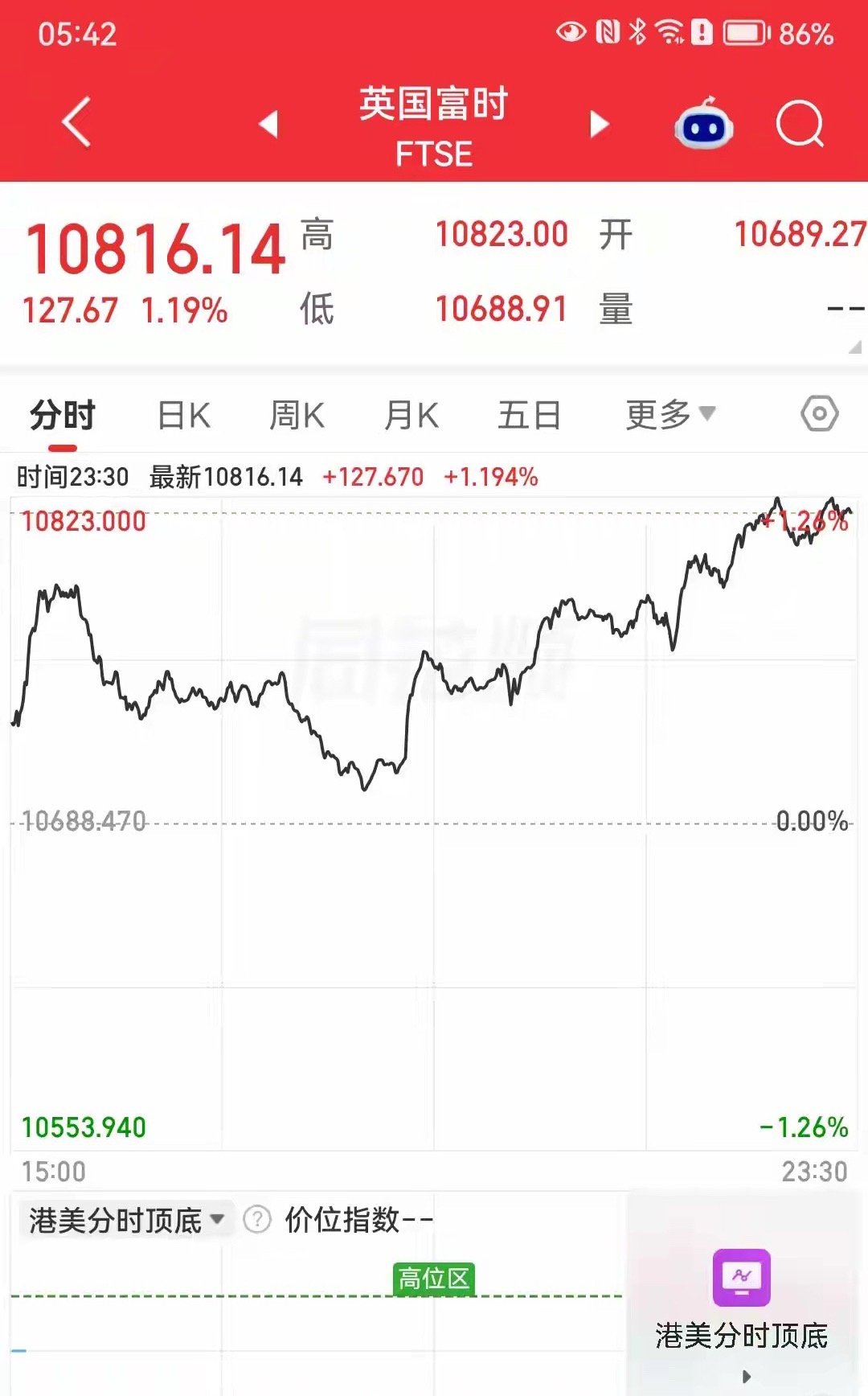一觉醒来看了一下发现外围金融市场发生了惊人的变比，前一天才因美联储加息下跌现在则