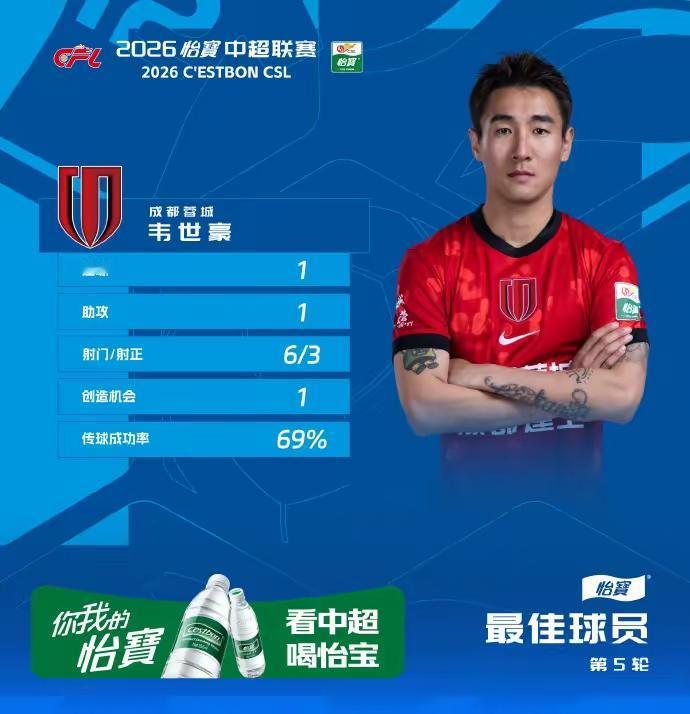 实至名归，中超官方第五轮最佳球员评选揭晓，最终夺魁的是成都蓉城队长韦世豪。在