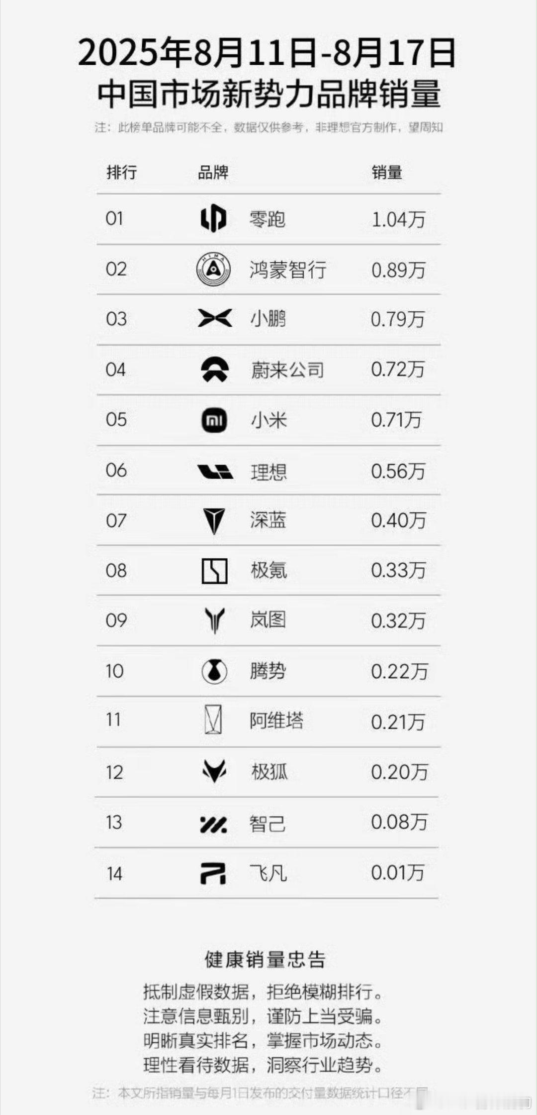 上周销量来了（8.11-8.17）新能源看点:零跑依然领跑国内新势力理想需要加油