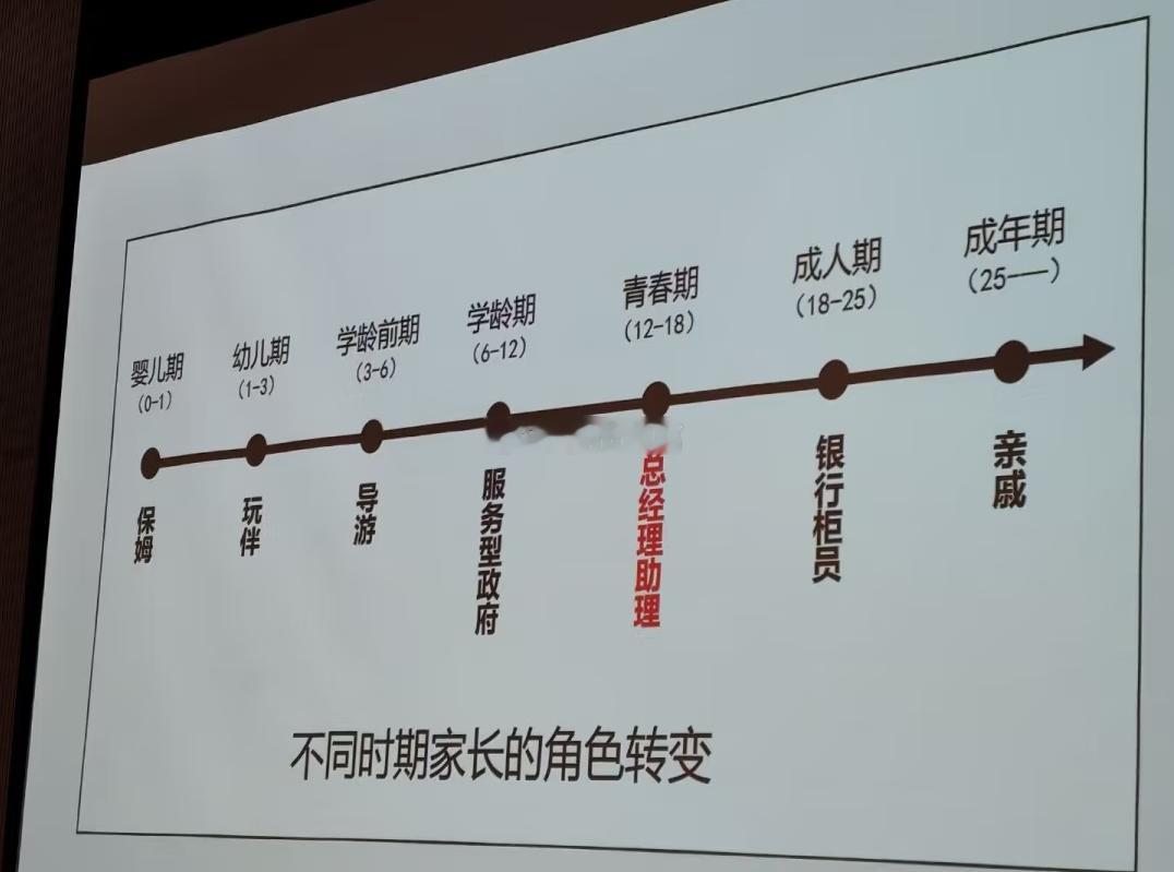 不同时期家长的角色转变，你现在属于哪个阶段？这个比喻贴切吗？​​​
