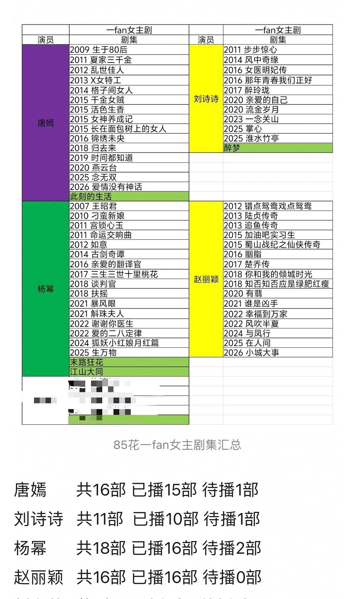 85花一番剧统计：刘诗诗共11部已播10部待播1部（刘诗诗剧最少，