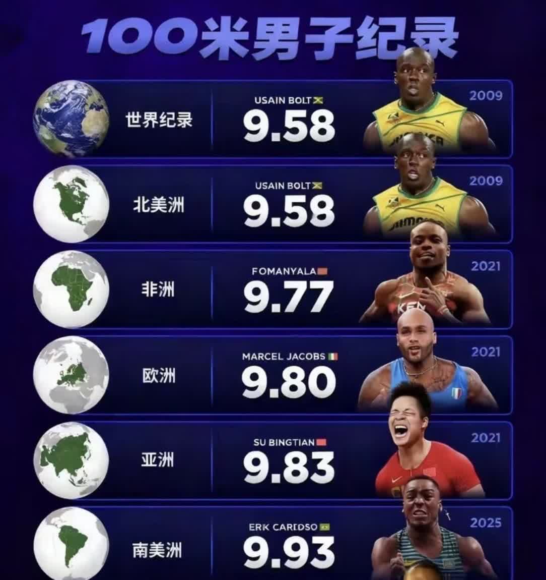 男子100米各大洲记录保持者：世界记录归属牙买加飞人博尔特，他的9.58秒后难有