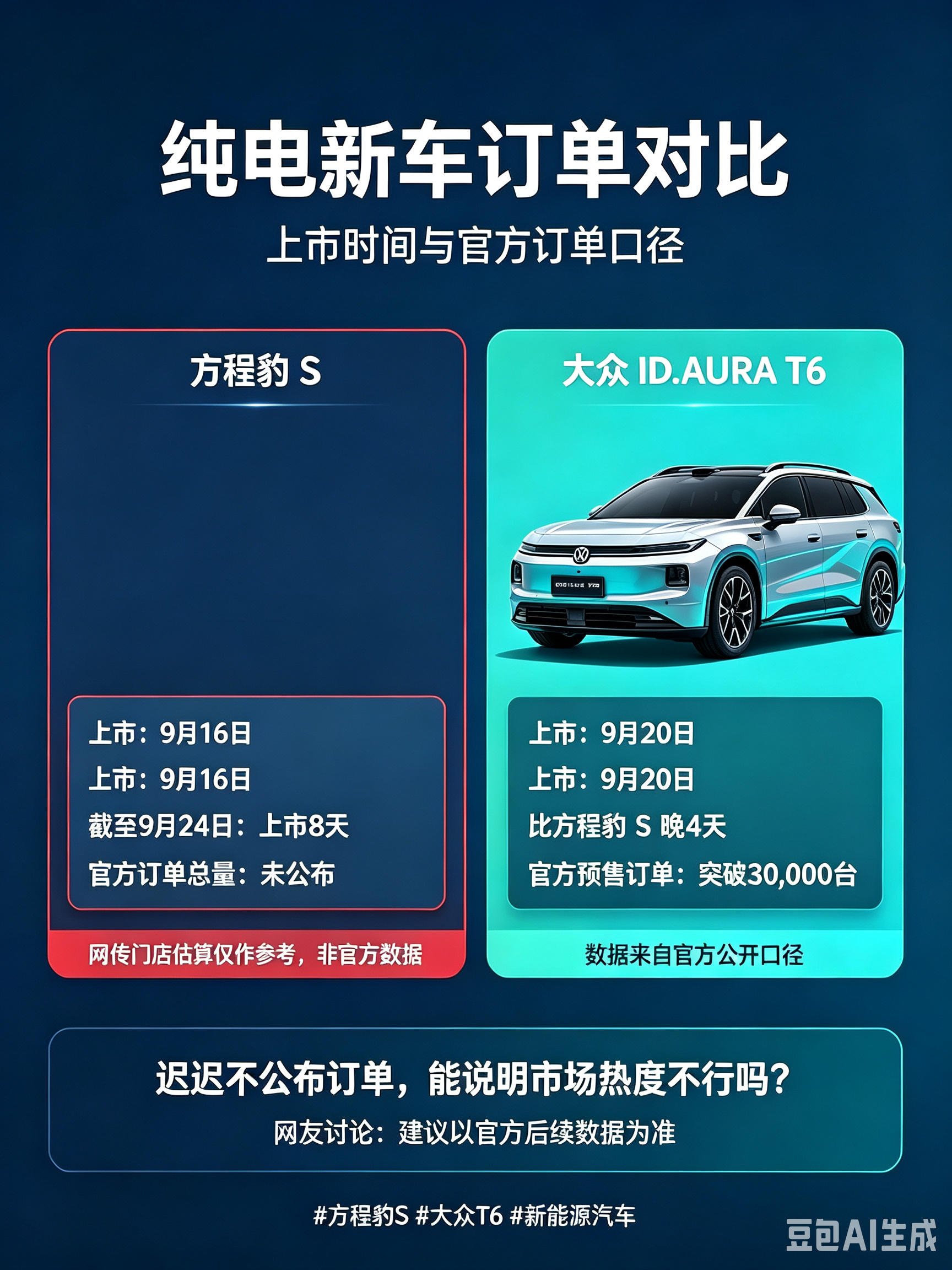 方程S上市8天，订单迟迟不官宣！对比大众T6怎么看？正文：方程豹S（方程S）9月16日正式上市，截止
