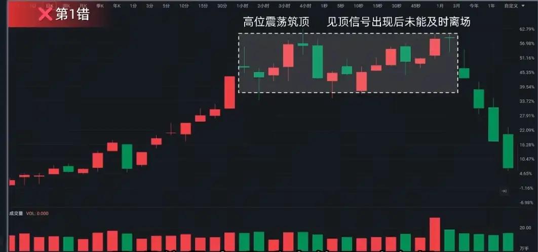 炒股“5连错”：散户亏光本金的闭环A股散户常连踩五大错误致巨亏：1.高