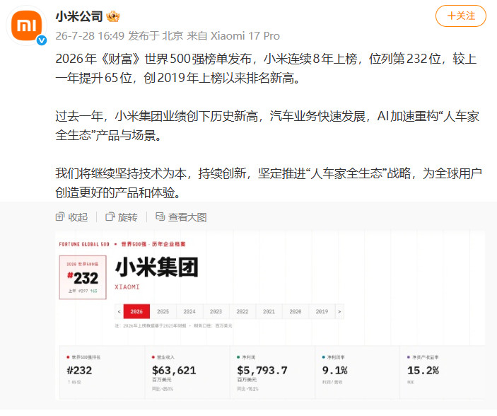 #小米连续8年上榜世界500强#7月28日，小米公司发文称：2026年《财富》