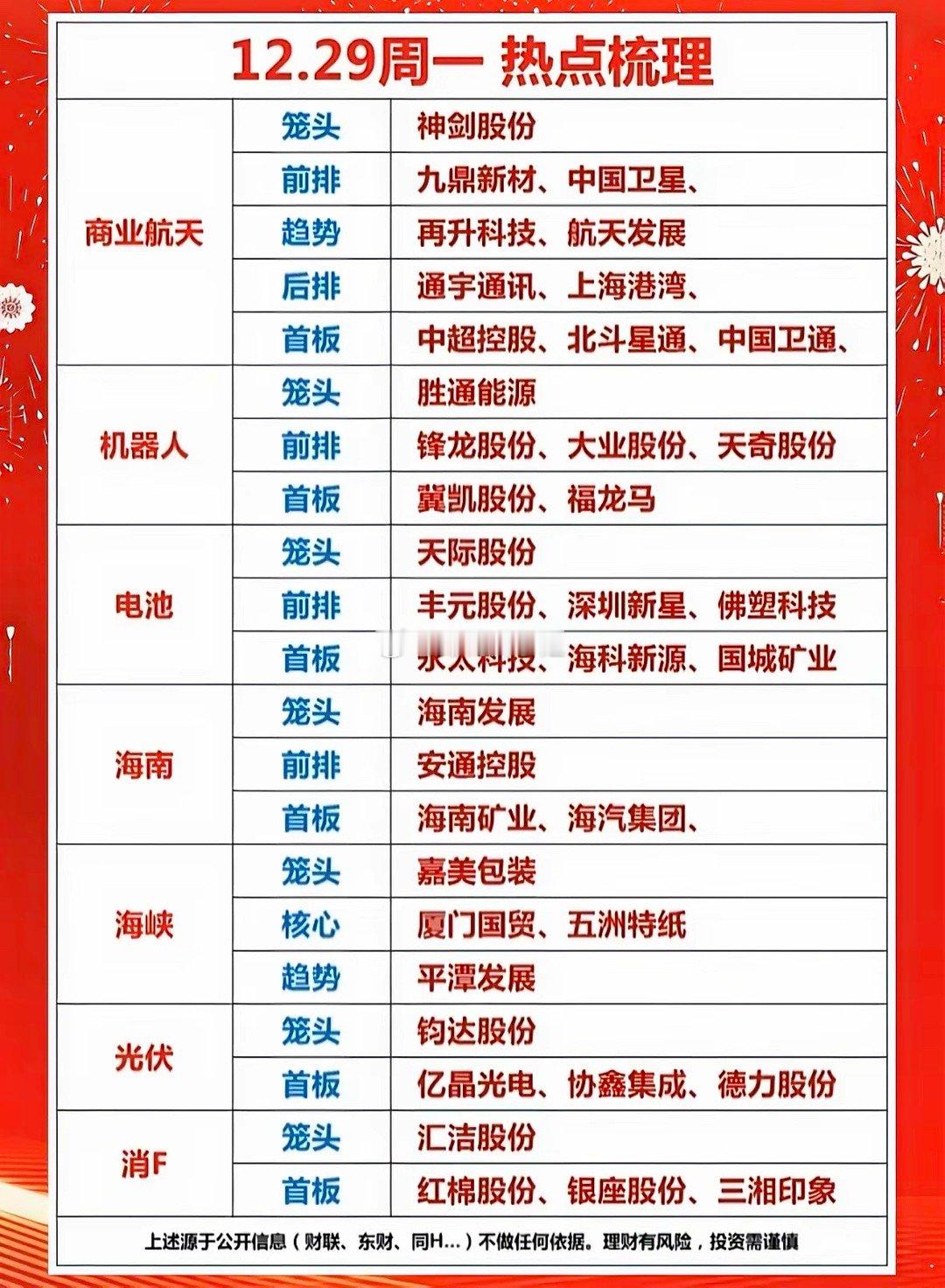 12.29周一热点梳理：商业航天、机器人、电池等板块强势股一览"热点板块轮动：机
