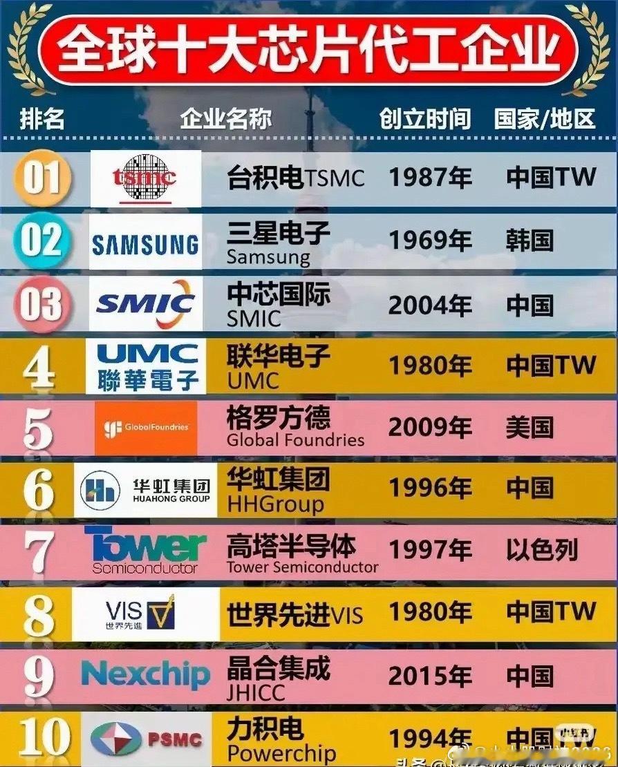 全球十大芯片代工企业，前十名中国占了7席。剩下的三个可能会让你出乎意料。最年轻的