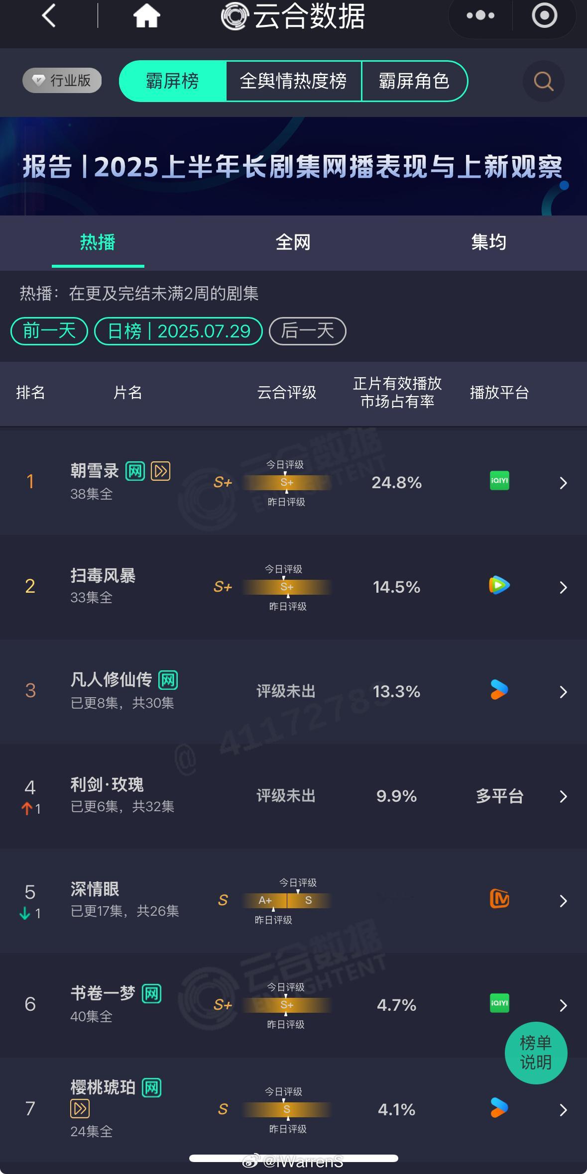昨天云合感觉也就这样了，希望长剧市场接下来能出一部真正的爆款剧集吧！​