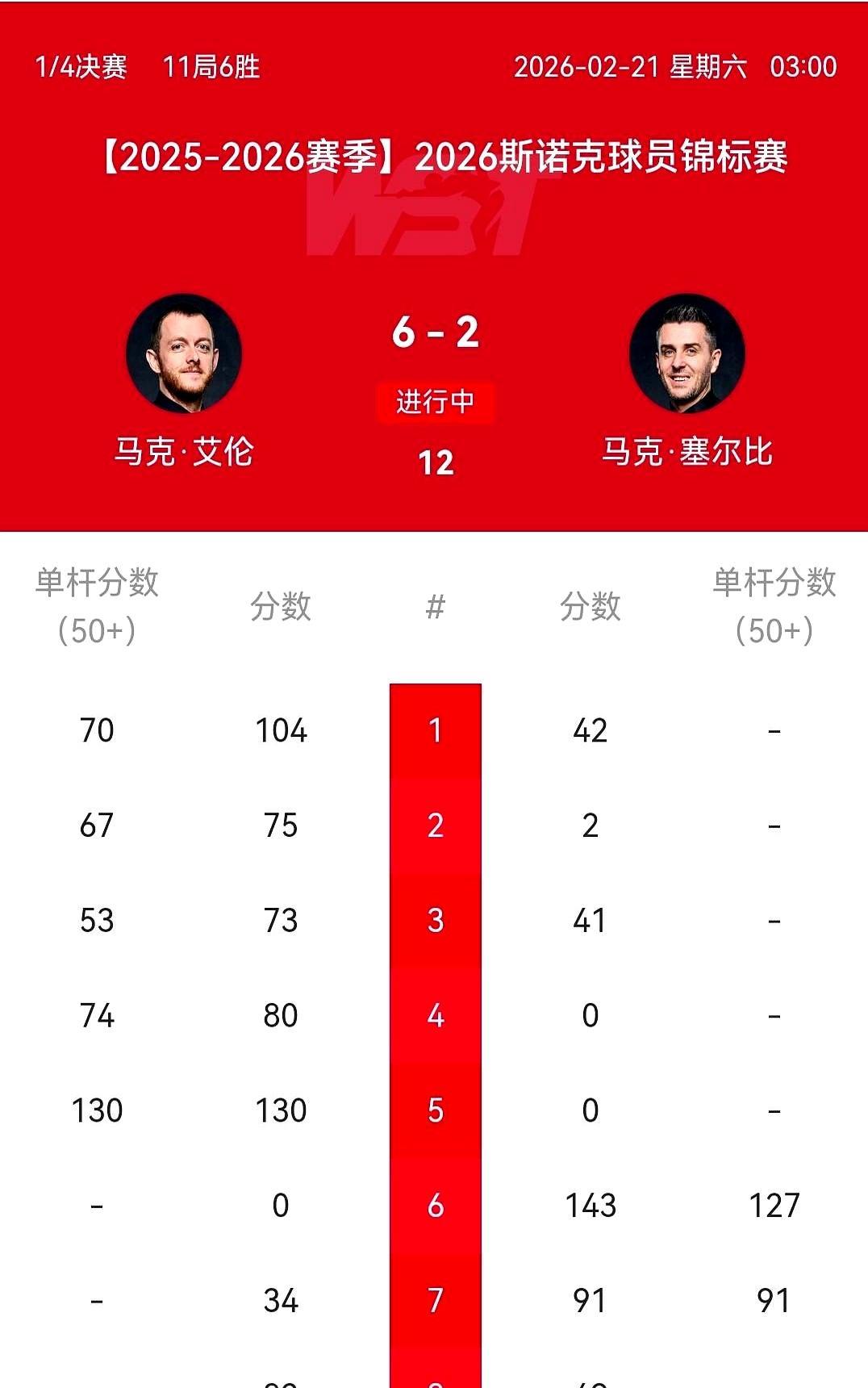 开局5-0，单杆130！塞尔比被艾伦打蒙了，这哪是八强赛，简直是公开处刑。