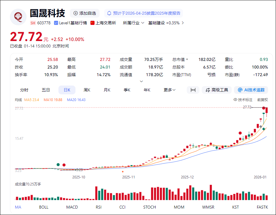 603778, “股价存在明显泡沫化特征”! 上交所发文提醒投资者, 审慎投资