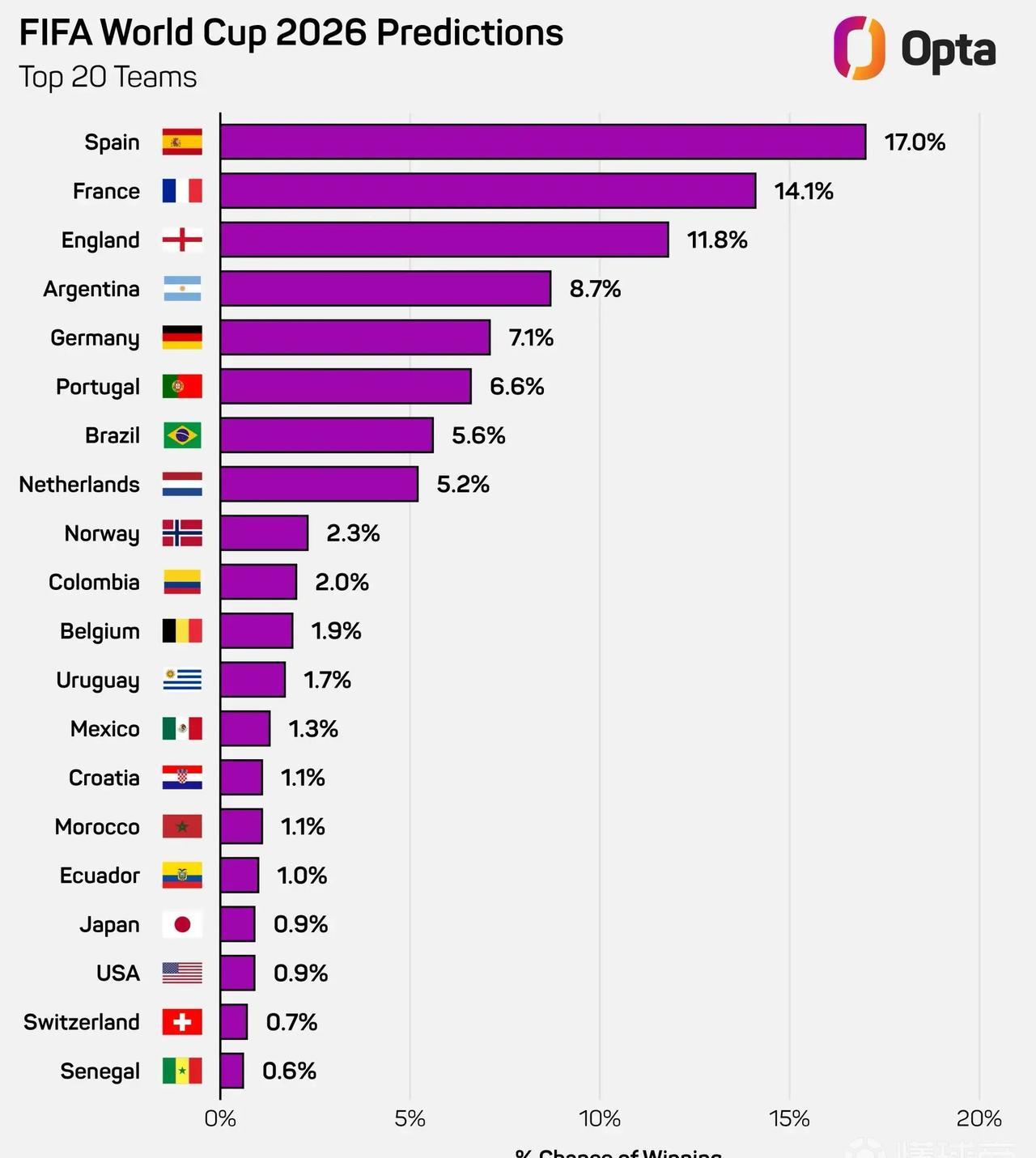 2026年世界杯夺冠赔率第一的西班牙，17%的概率可能还被严重低估了。因为他们