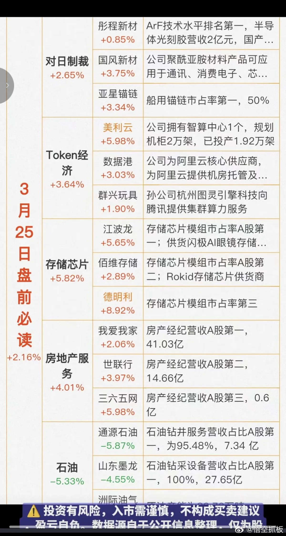 3.25周三财经热点信息汇总！1.对日制裁，光刻胶2.Token经济3.存储
