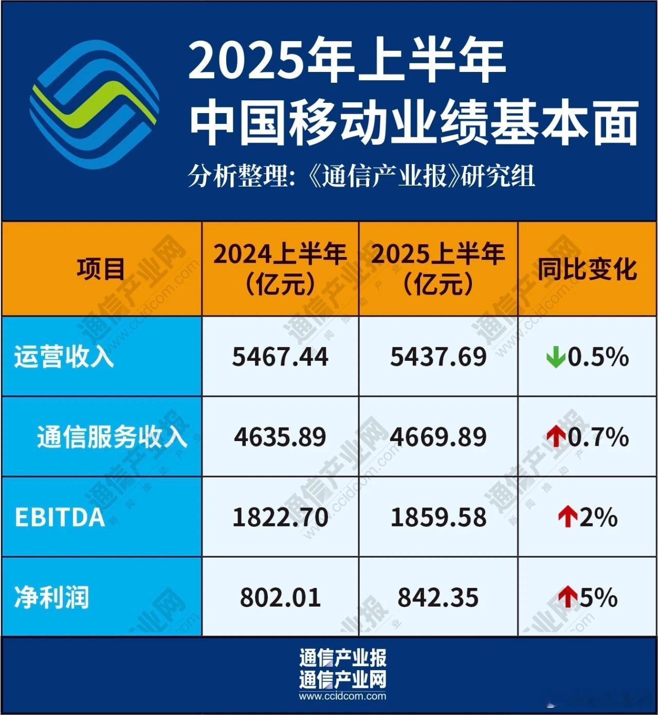 运营商第一通信巨头的半年报出来了，首次下滑！中国移动刚刚发布了2025年半年度