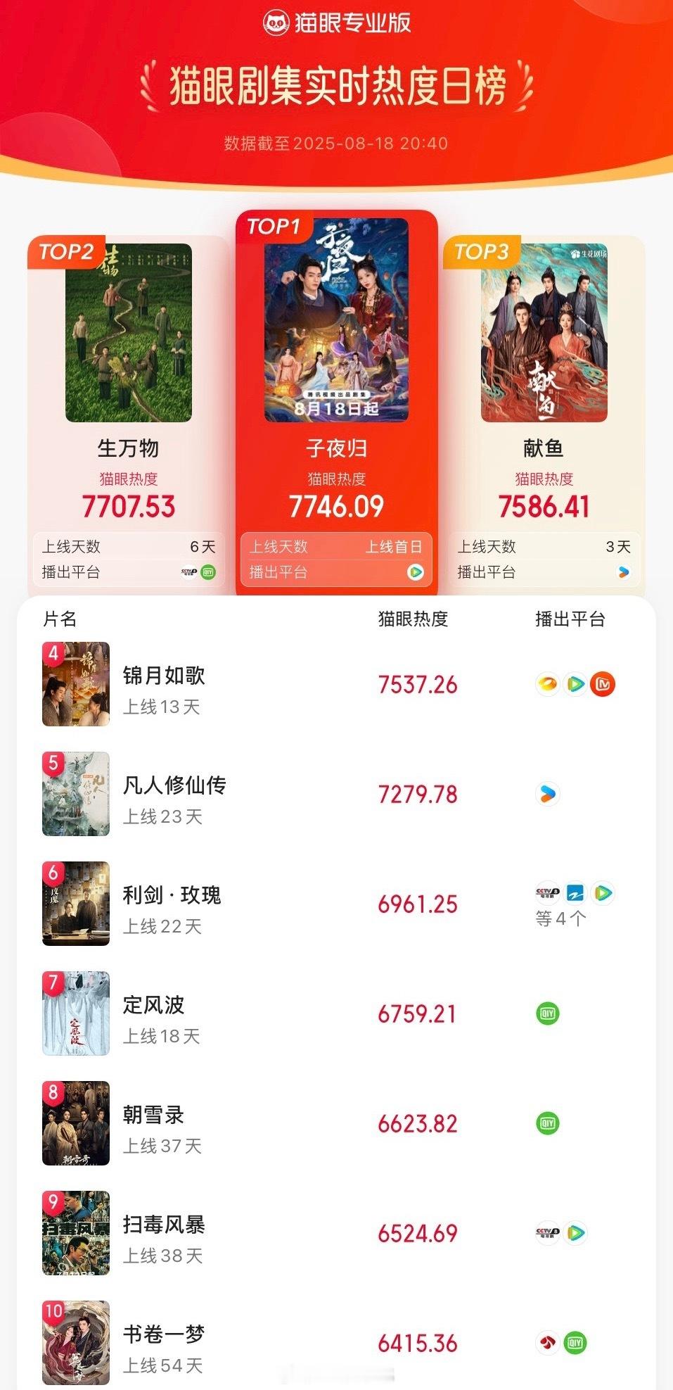 恭喜许凯田曦薇新剧子夜归首播冲顶剧集热度总榜实时第一啦！这部剧热度真高呀！🐮子