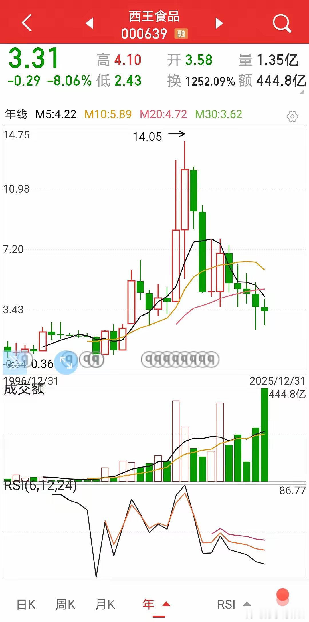 西王食品，年线5连阴，真是奇葩。大A市场有一家上市公司叫“西王食