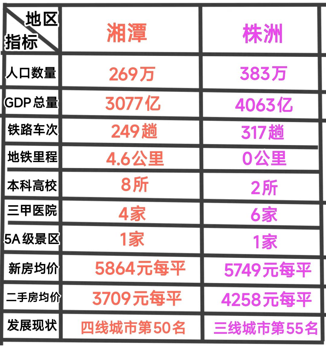株洲与湘潭作为长沙的左膀右臂，发展现状也是颇有特色。仔细观察株洲的人口体量、经济