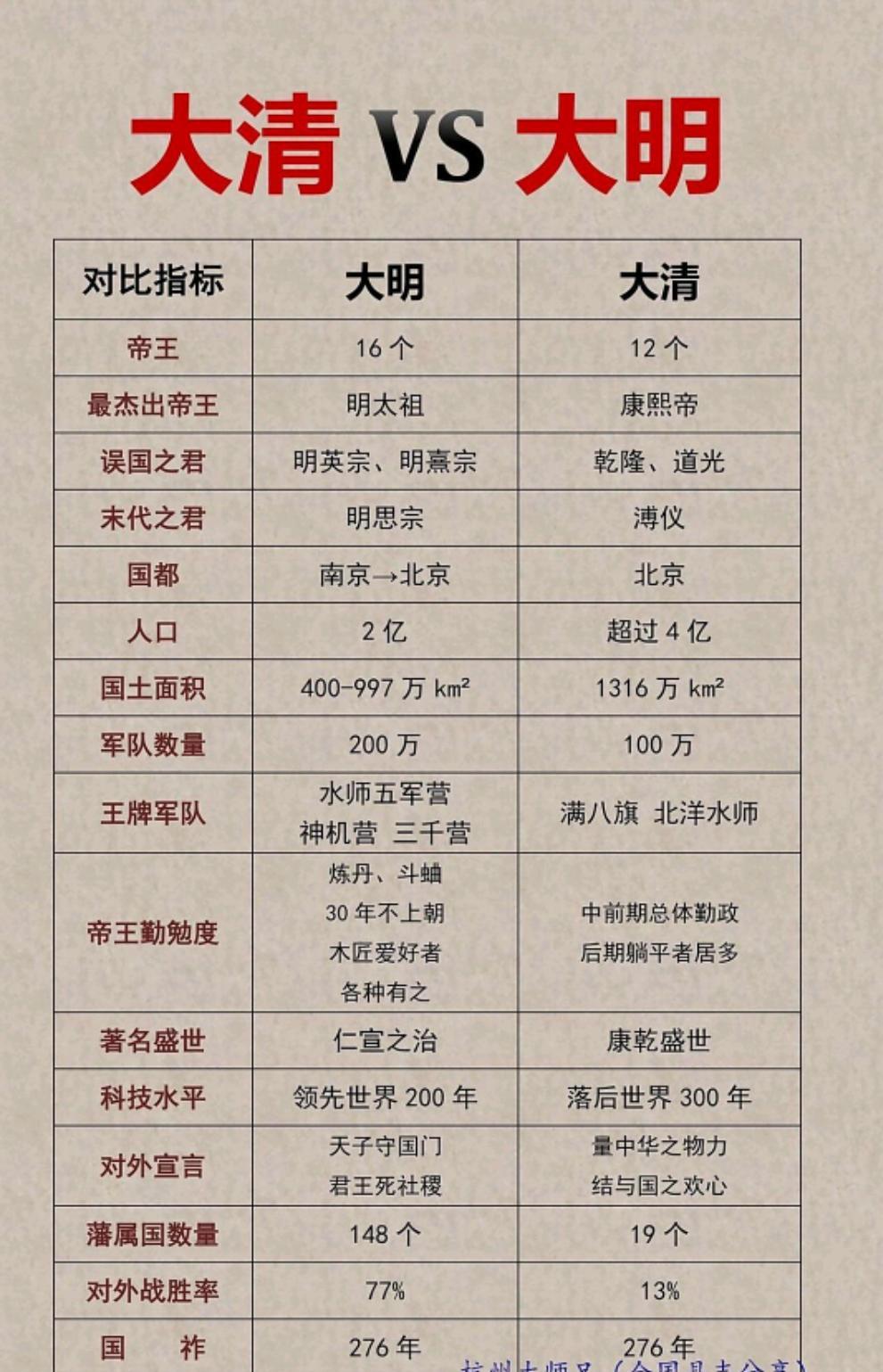明朝比清朝强很多！