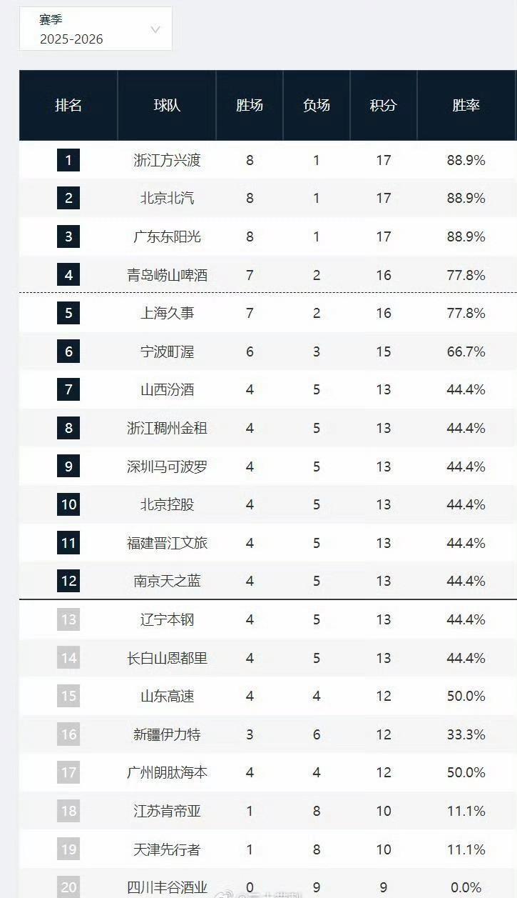 CBA战罢9轮，排名慢慢拉开一些了。万万没想到辽宁、新疆居然没挤进季后赛区……反
