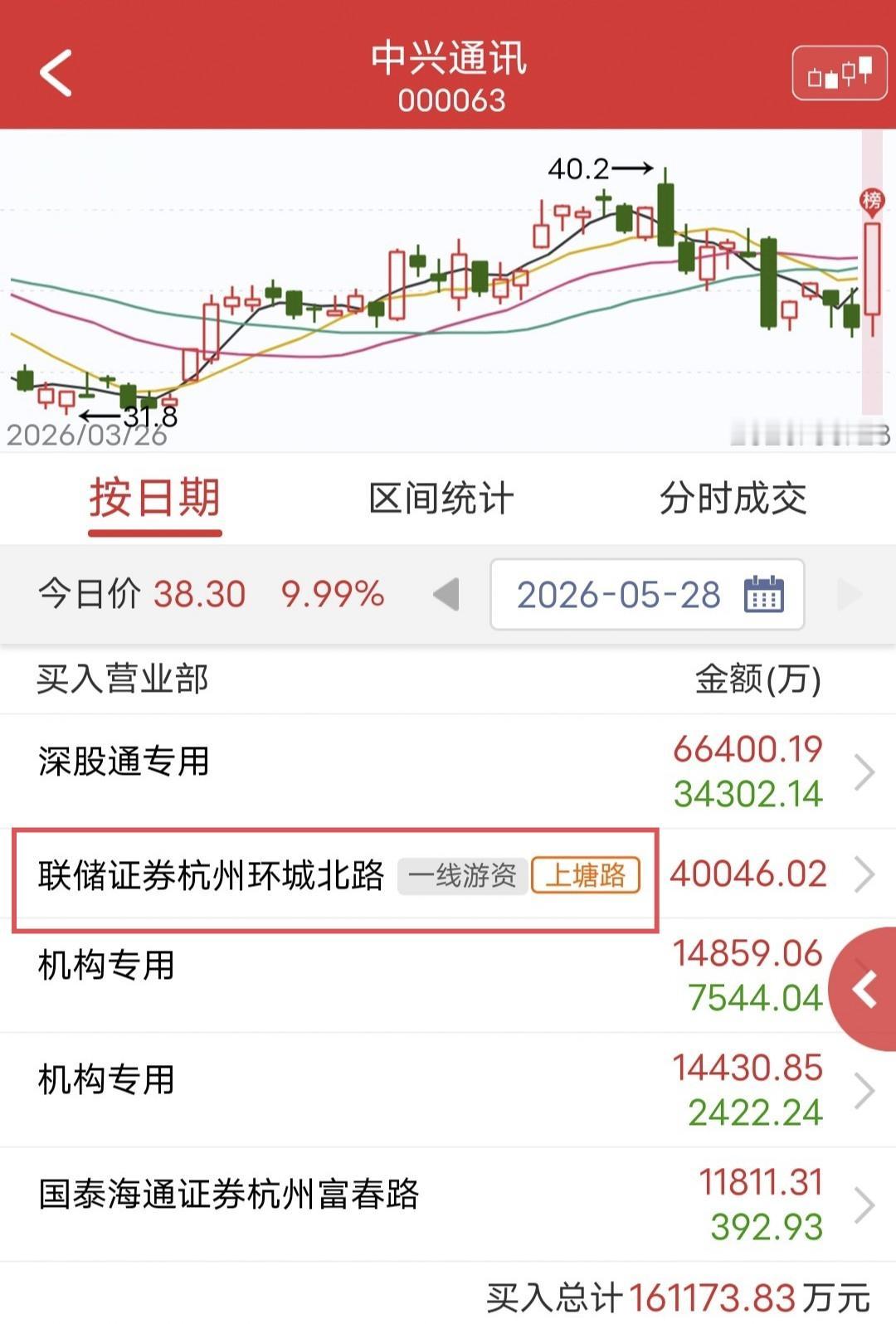 上塘路爆买4个亿！今天中兴通讯涨停。盘后龙虎榜数据显示，上塘路爆买4个亿