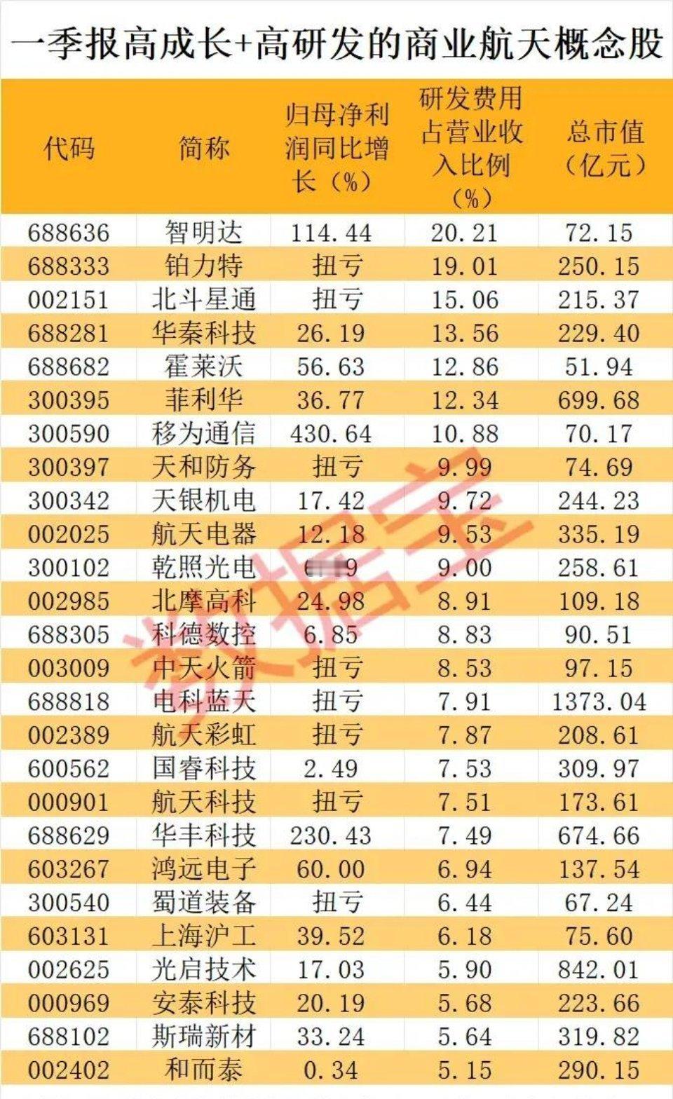 一季报“高成长+高研发”双优！商业航天概念股速览！本次梳理的26只商业航天个股，
