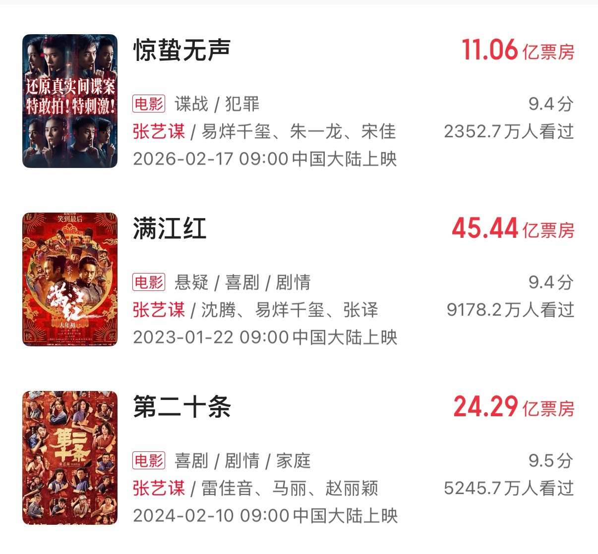 电影《惊蛰无声》票房还差13亿追上《第二十条》，还差33亿追上《满江红》，所以明