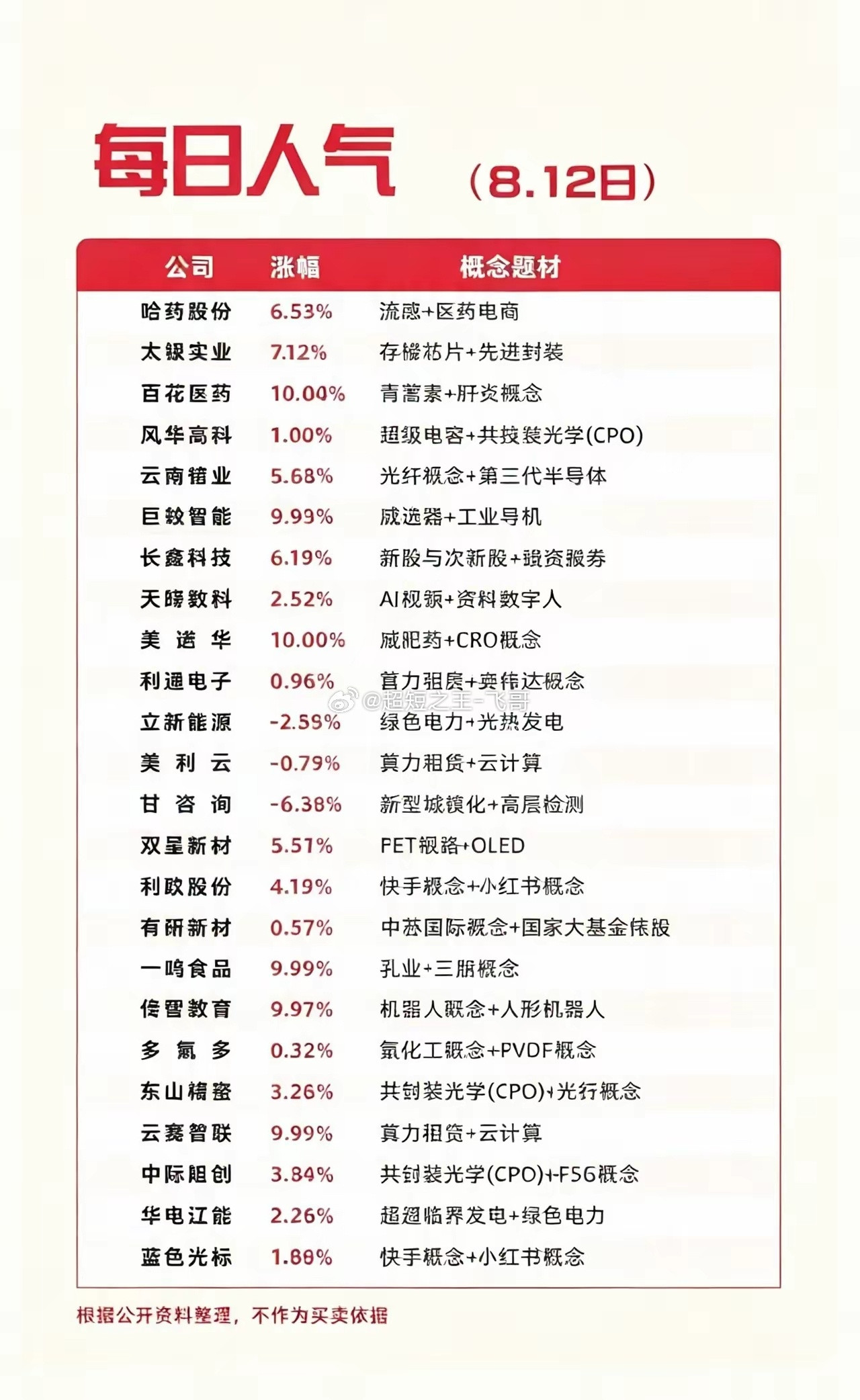 8.12人气个股排行榜，有你的菜吗