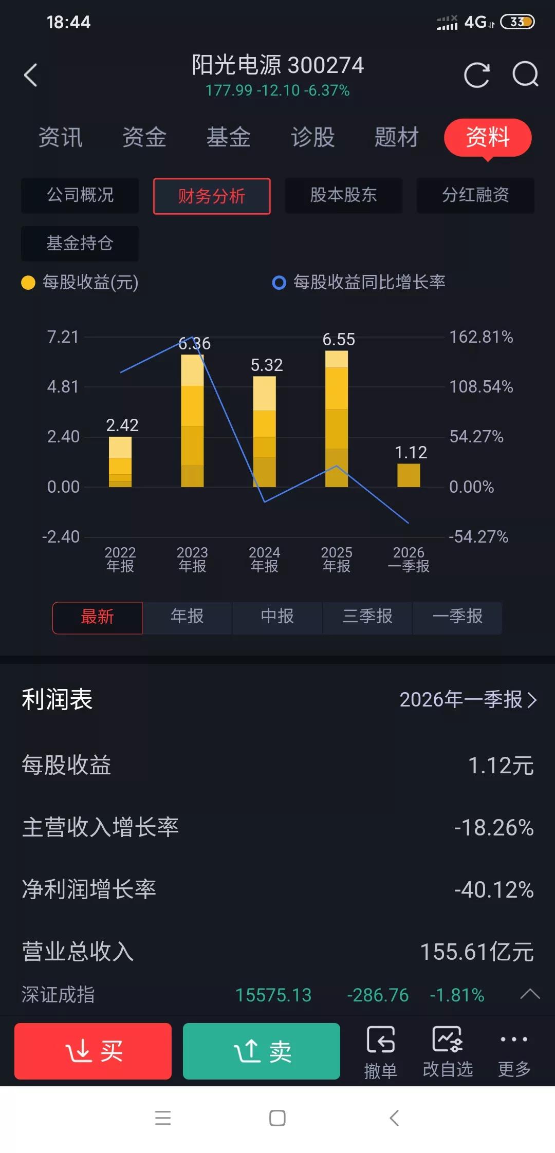 同为光伏企业，隆基绿能和阳光电源表现差异这么大呢?2026年一季度，109家A