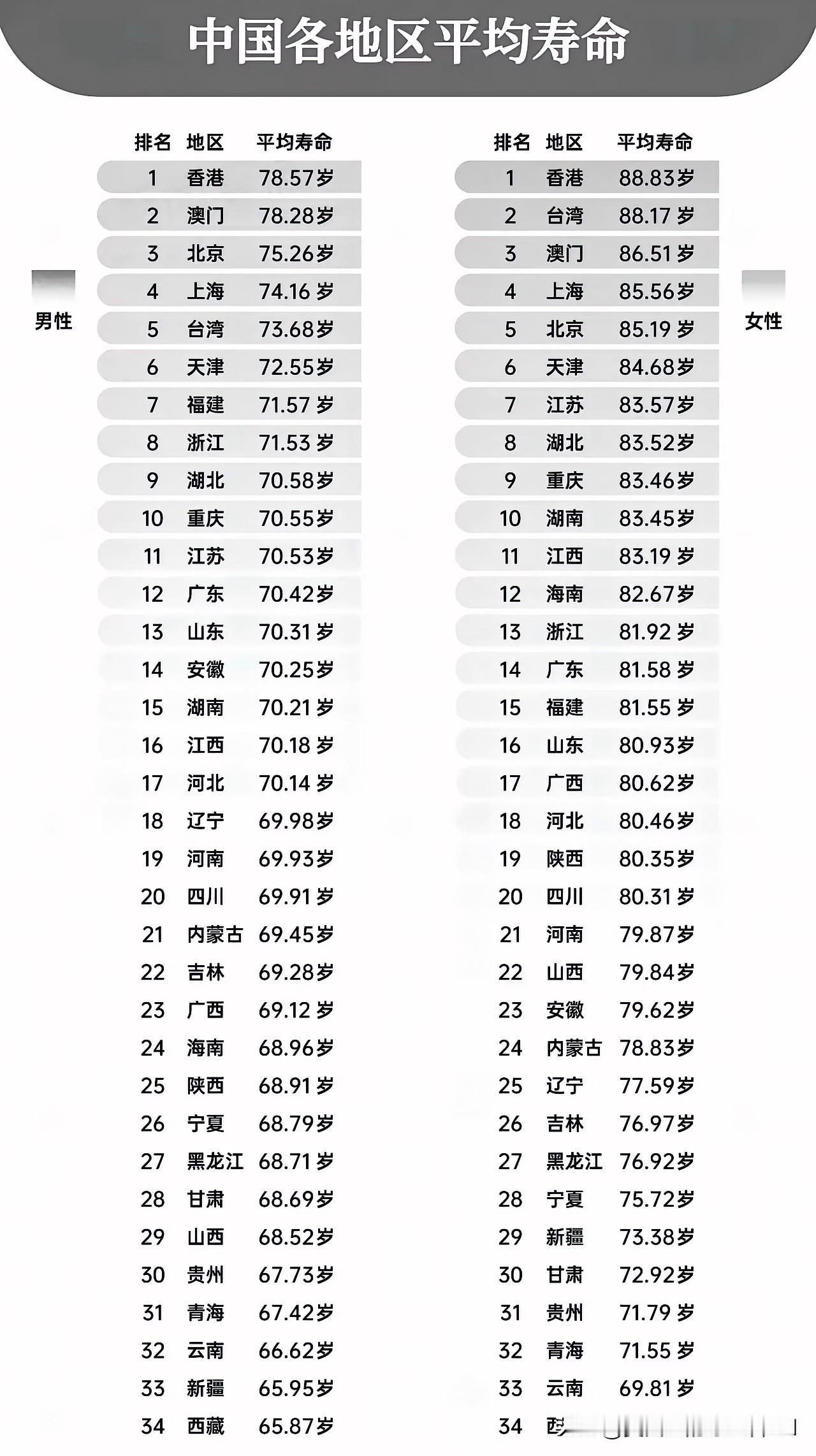 中国34个省市，平均寿命一览表：觉得有些区域的男性，可以参照下，到底有没必要，