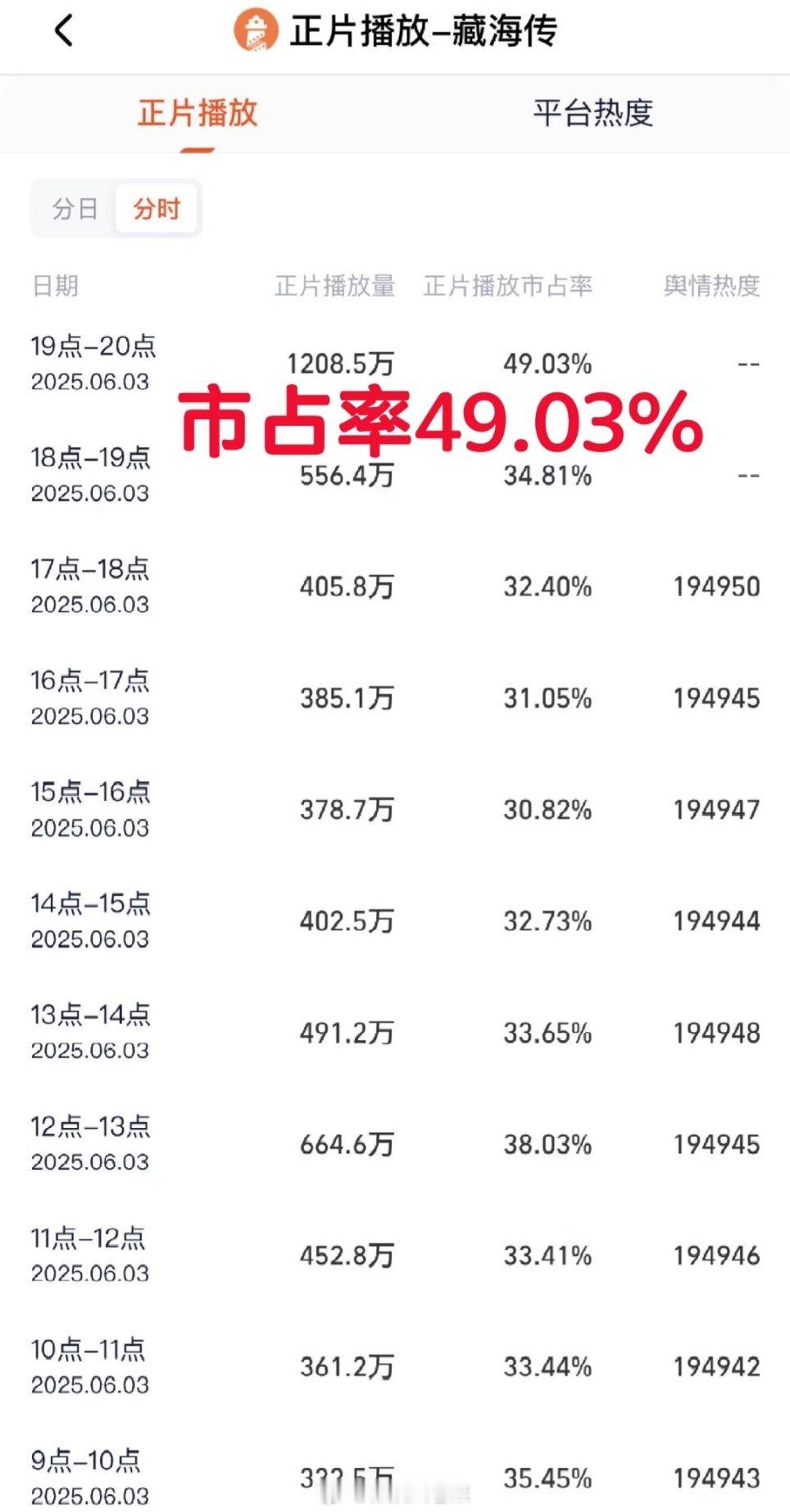 藏海传大结局49.03%，这个藏海传火爆程度已无法无天了！​​​