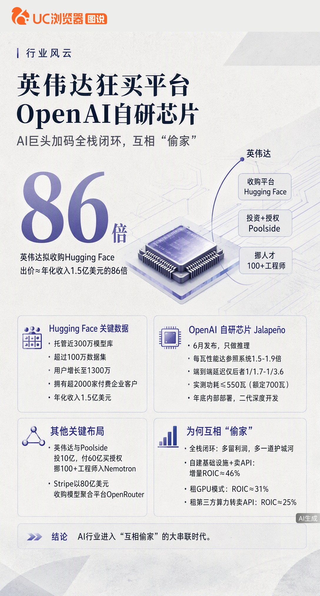 英伟达传出86倍溢价收购HuggingFace，OpenAI自研推理芯片实测性能反超GB200。巨头