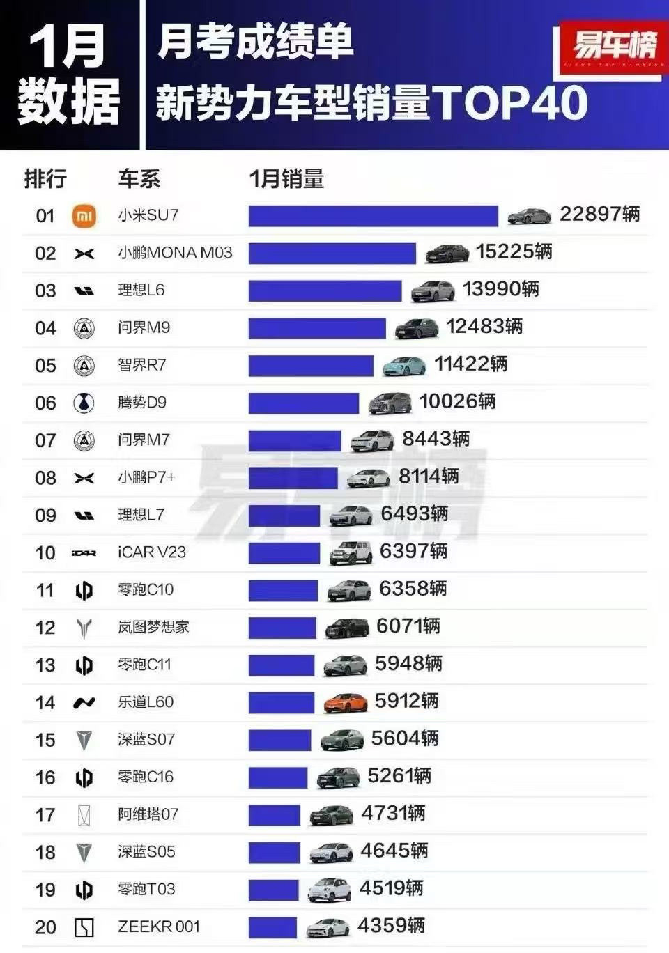 一月新势力销量top40，小米第一，小米为啥这么强[doge]？