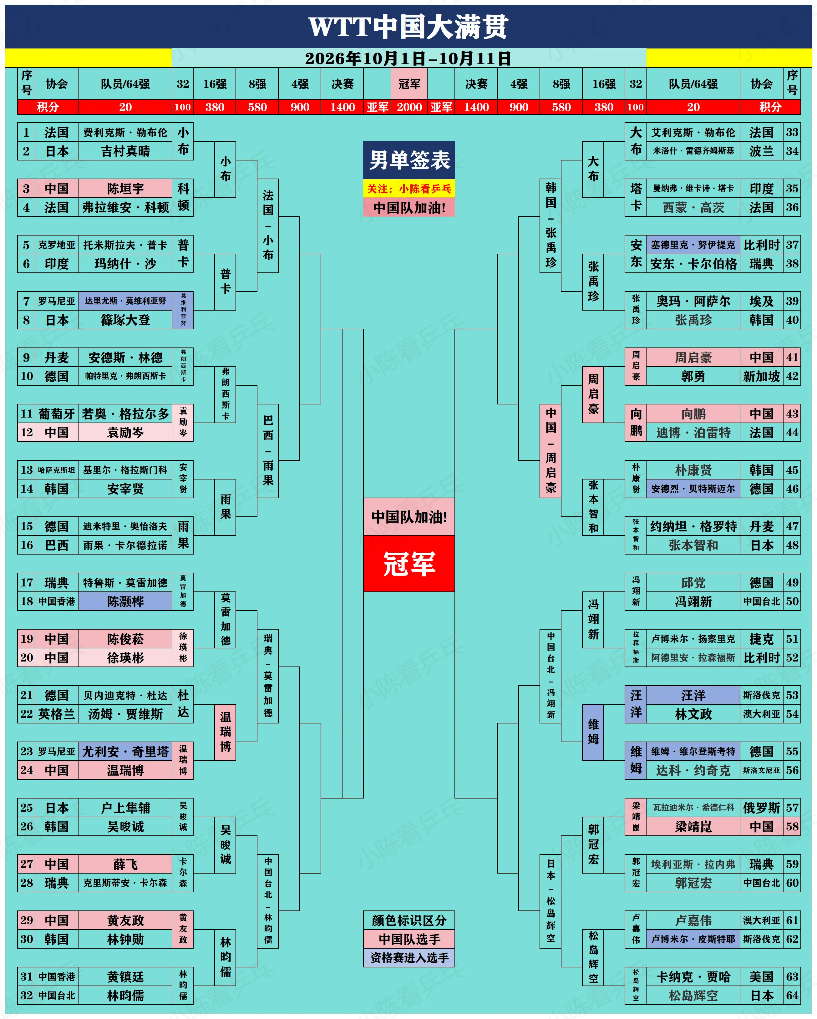 WTT中国大满贯签位图更新。WTT中国大满贯签位图更新，男女单打8强出...