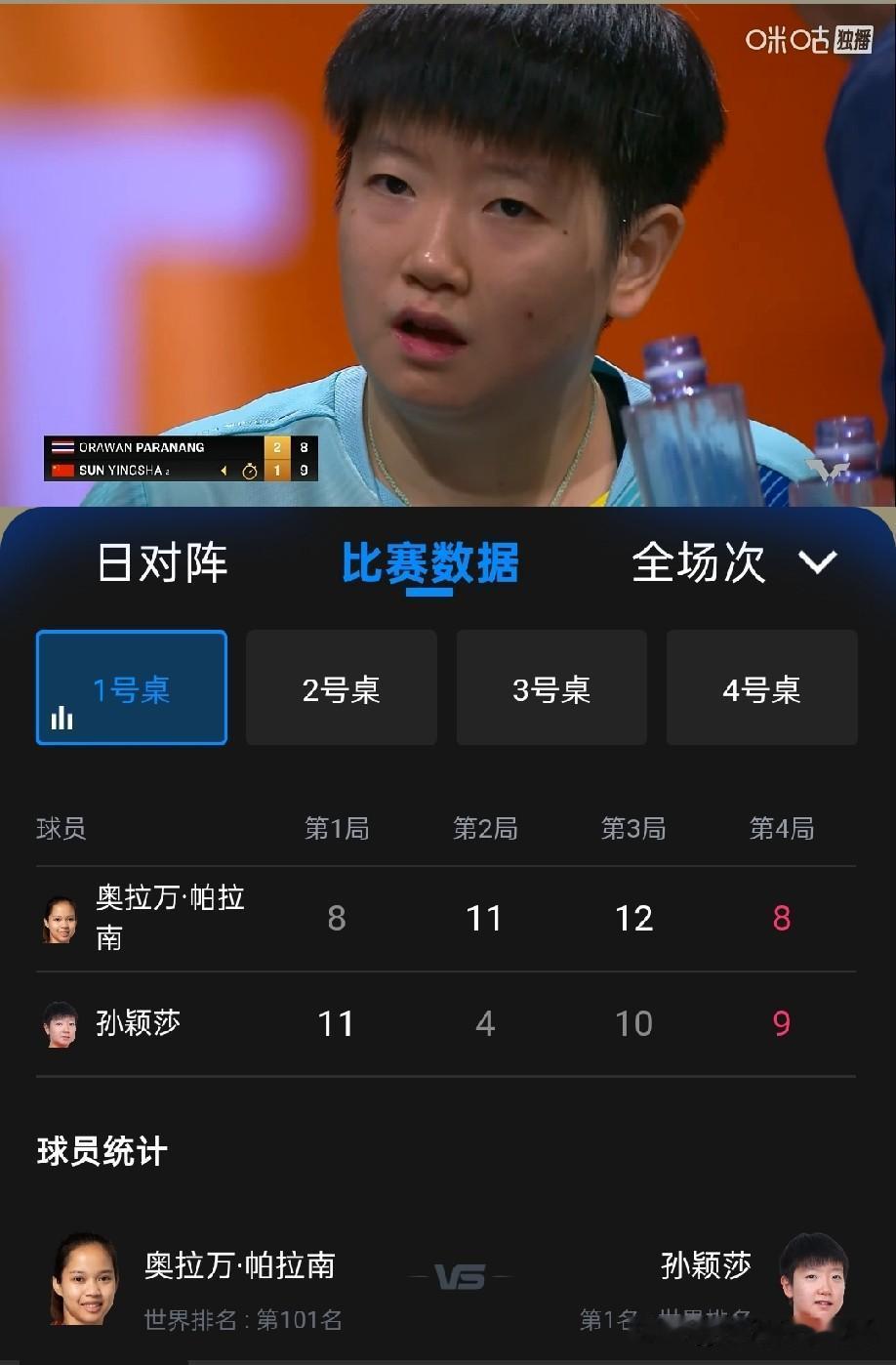 孙颖莎也输了，这应该算爆冷吧。孙颖莎世界排名第一，帕拉南世界排名101，中间的