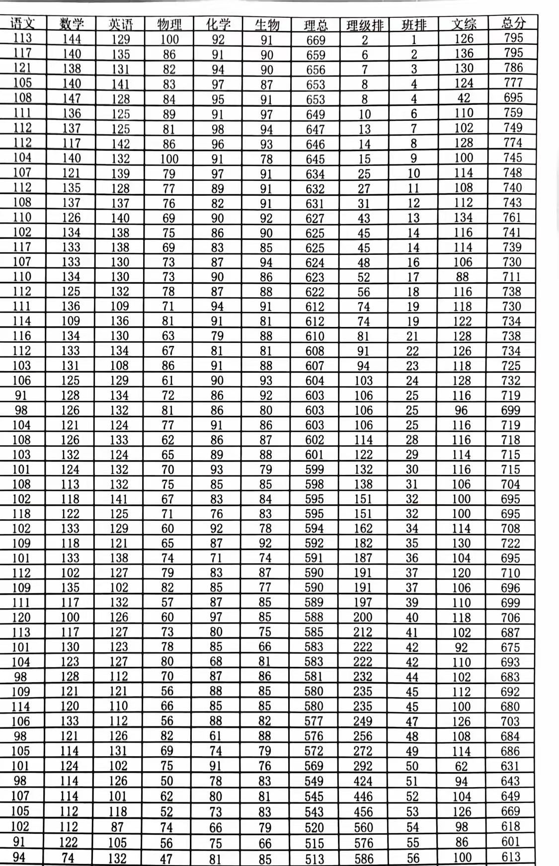 高三重点班月考成绩没几个学校能比，普遍500分以上，全班56人600分以上29人