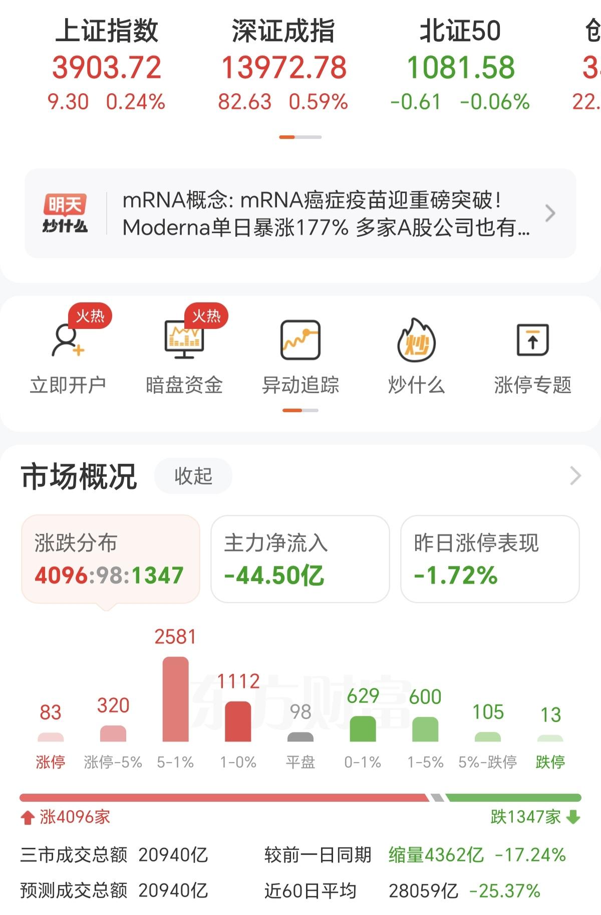 今天A股最刺眼的的不是4096家个股上涨，而是成交量缩量了4362亿，总成交量都