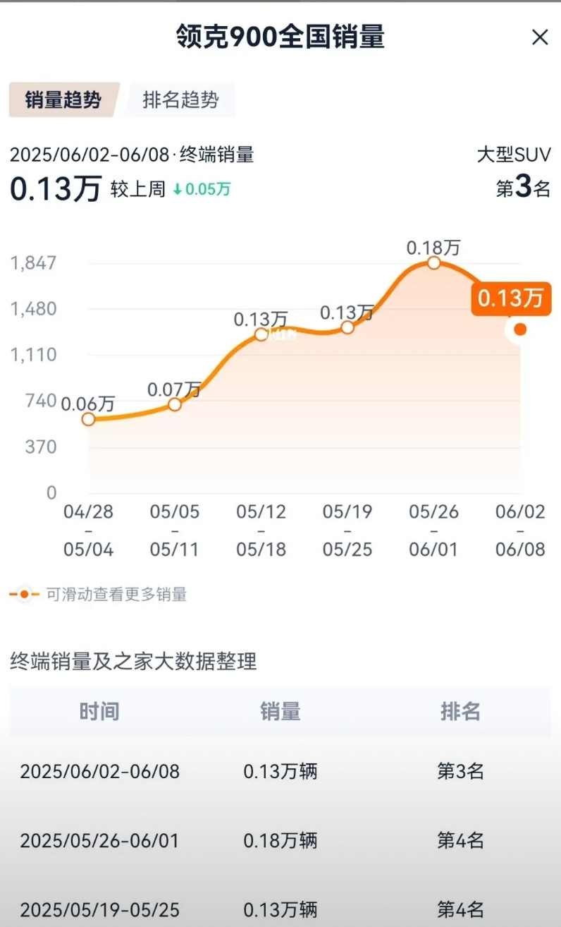 领克900，越来越拉胯看了最新一周的交付量，这个产能节节败退，领克就不想作为提