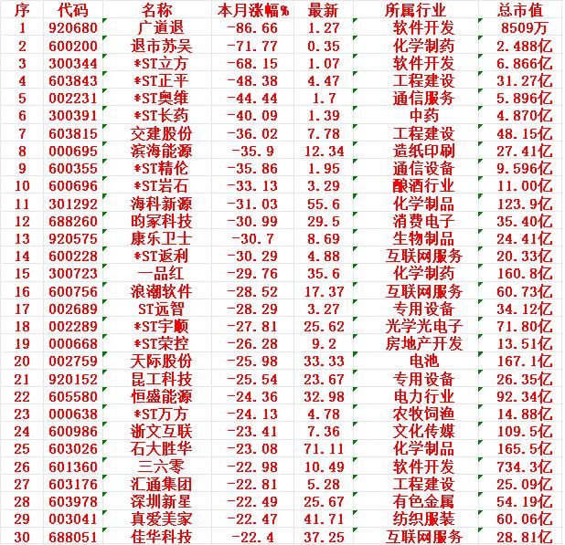 十二月以来，整个市场“跌幅最大”的30名单广道退：本月跌幅-86.66%