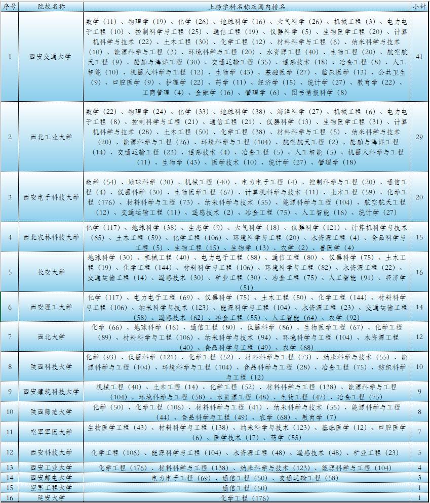 陕西高校的“世界一流学科”，强的不太强、弱的真的是弱。近日公布的2025“软科