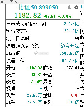 北证大跌7%开盘​​​