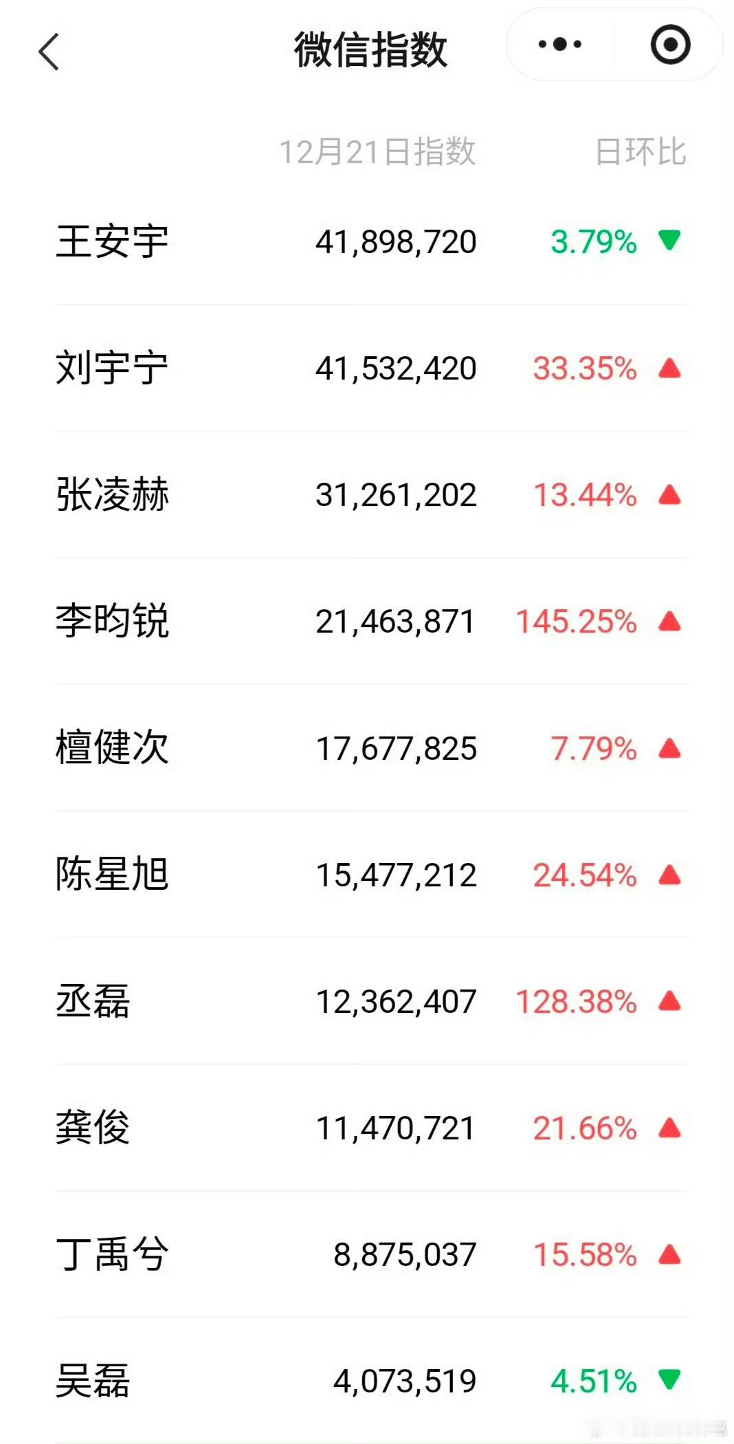 星光大赏男明星微指星光大赏男明星微指排名星光大赏男明星微指排名，哇，