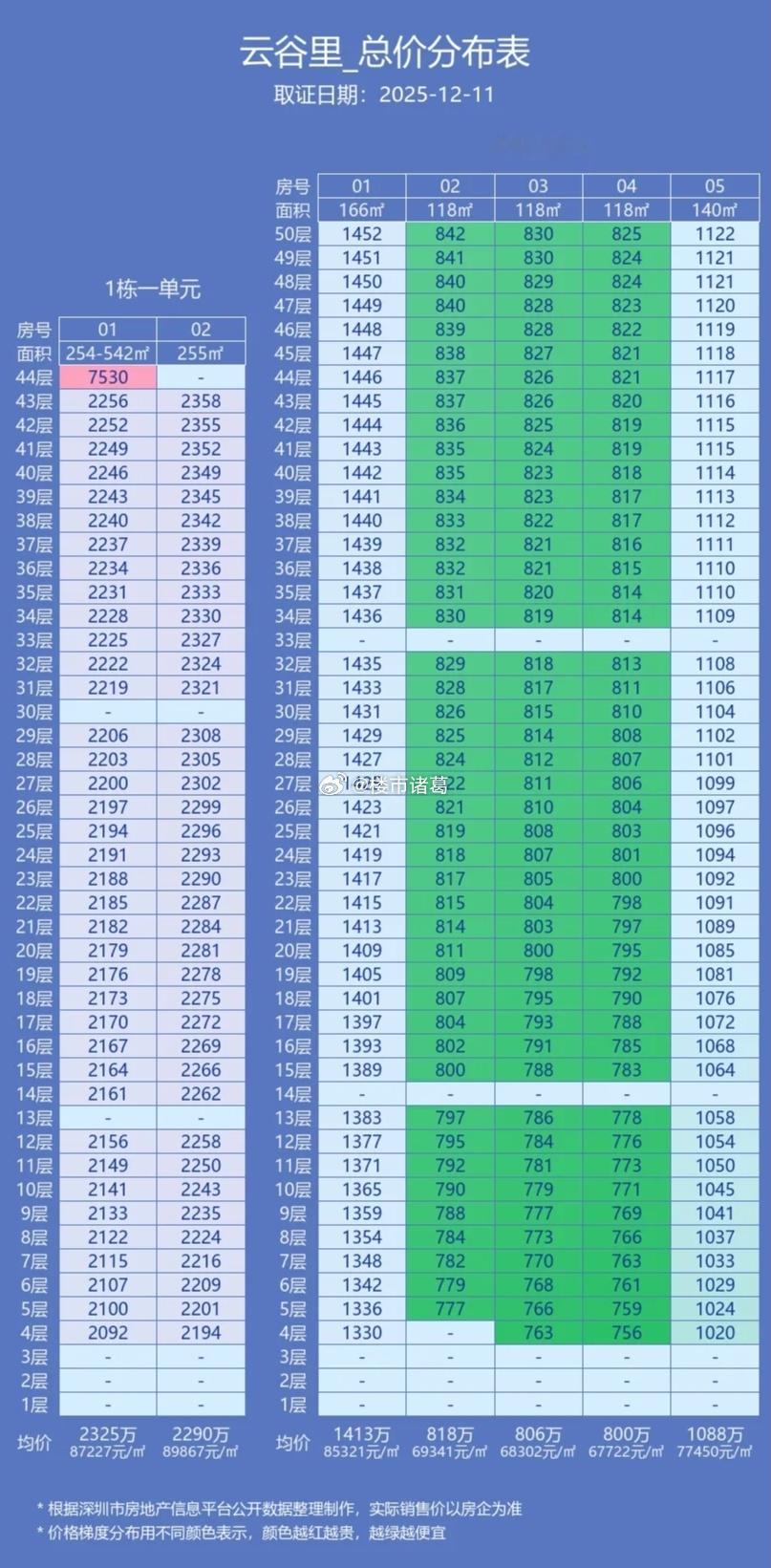 深圳楼市，一些新房项目在定价上的姿态很高。比如，刚拿证的龙岗坂田天安云谷三期，首
