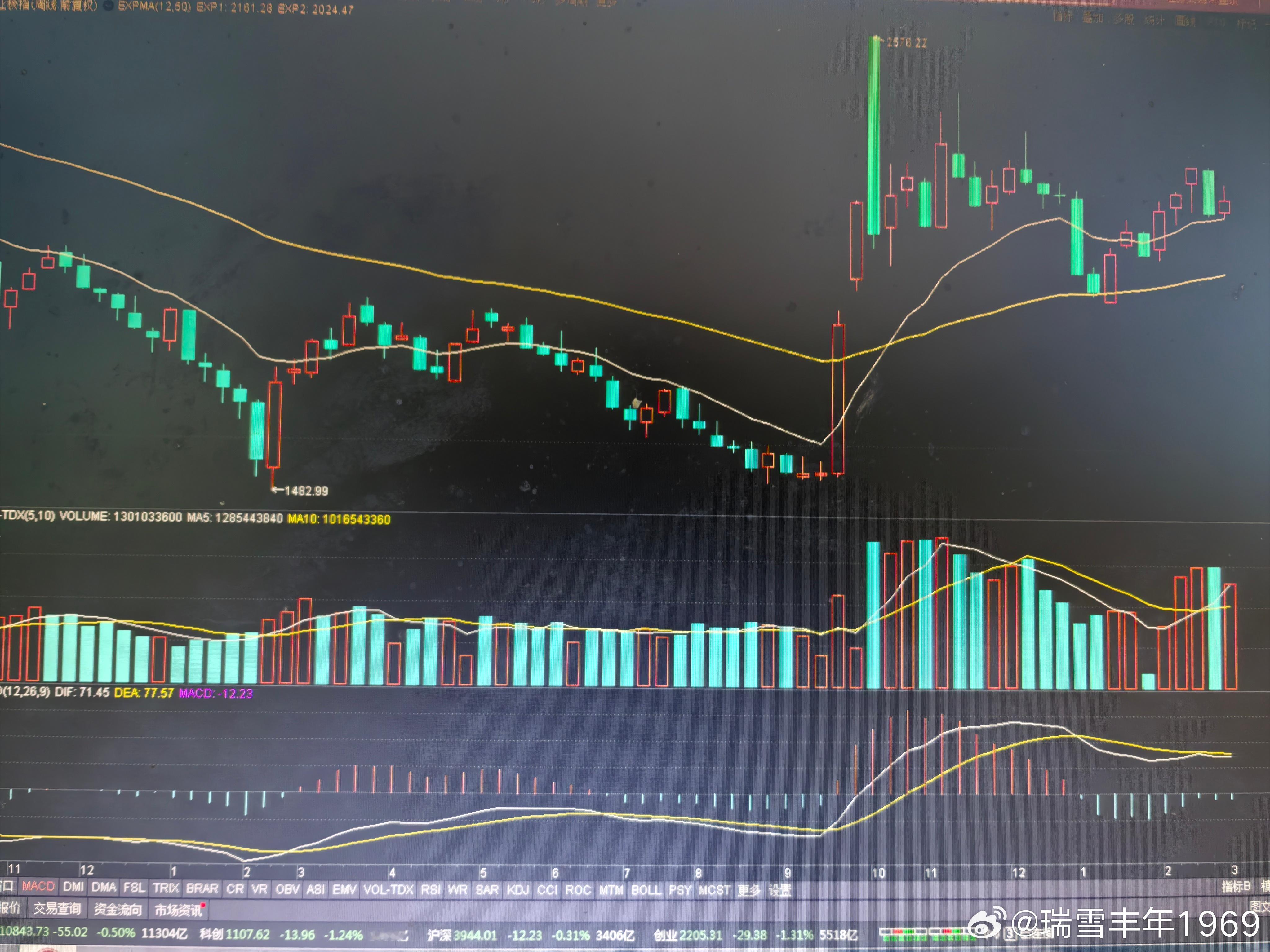 在所有的技术指标里，EXPMA指标排第一。感觉支撑位由黄线转向了白线，且看是否成