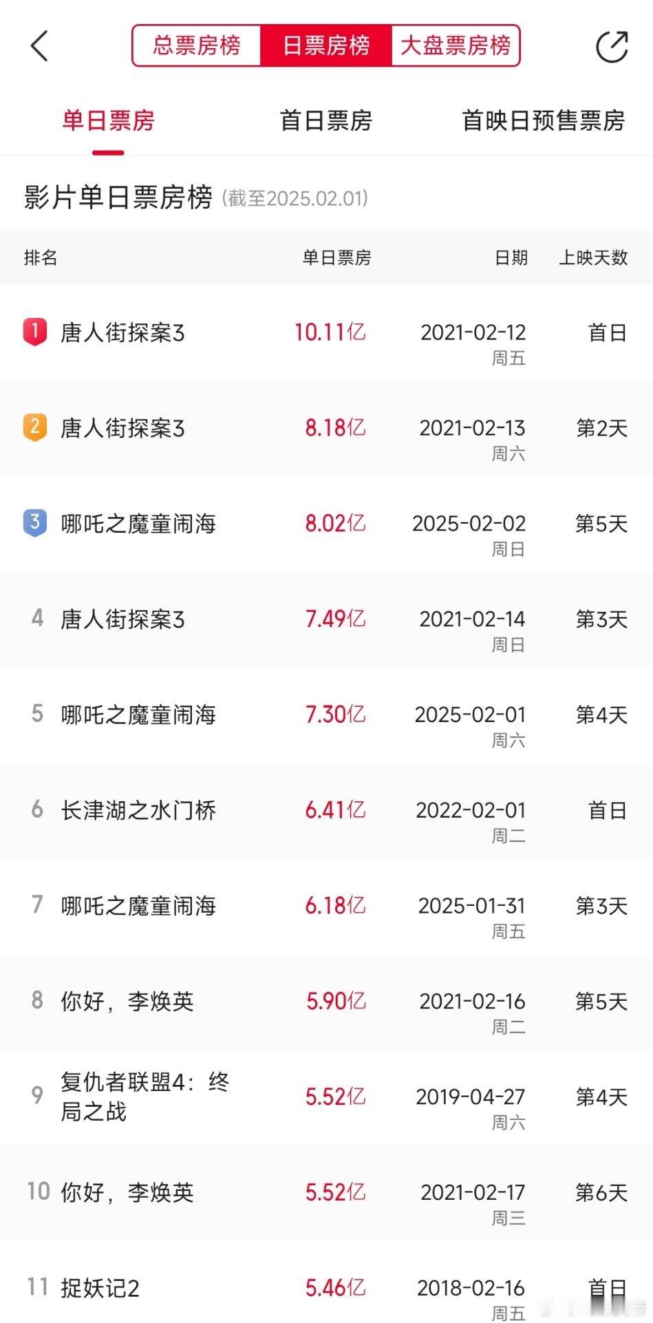 哪吒单日票房破8亿，杀入内地影史前三，明天就能杀入第二了，提前恭喜🎉