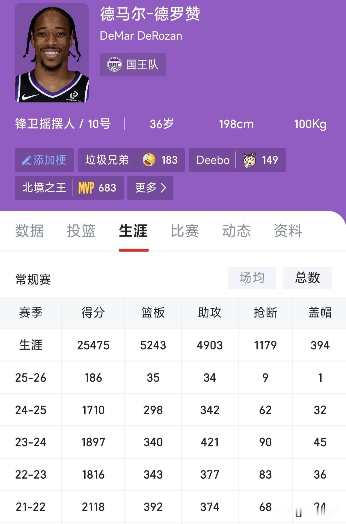 跟哈登一样大！现在德罗赞总得分紧追库里，距离三万分大关只差4525分，但是比库里