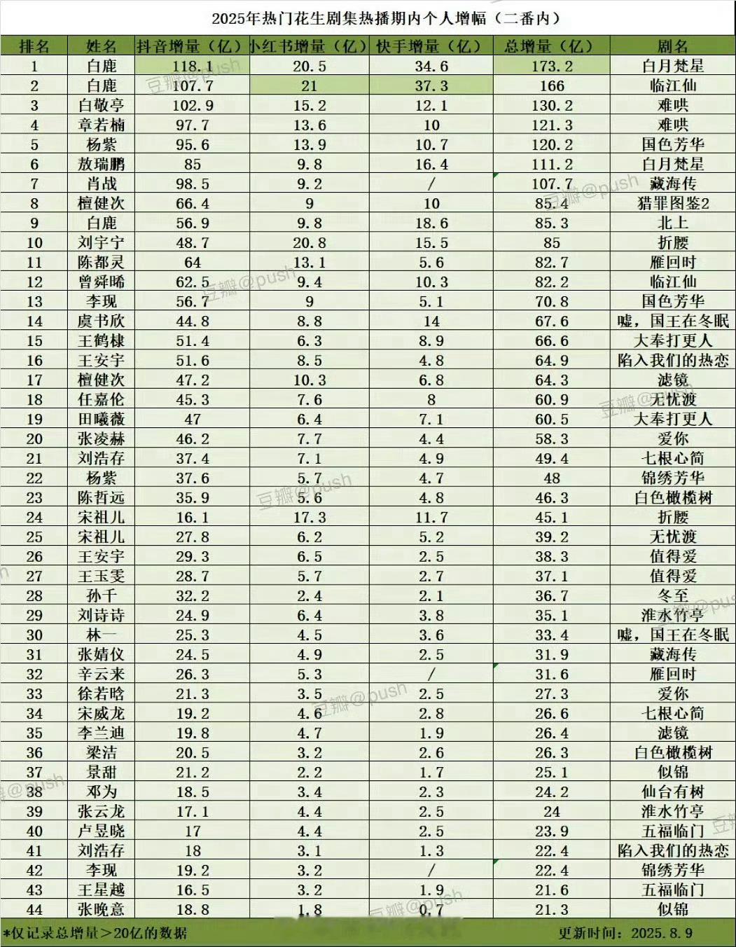 今年热门花生剧集热播期内个人增幅这个白鹿还是太权威了，前10占3，前3占2太爽了