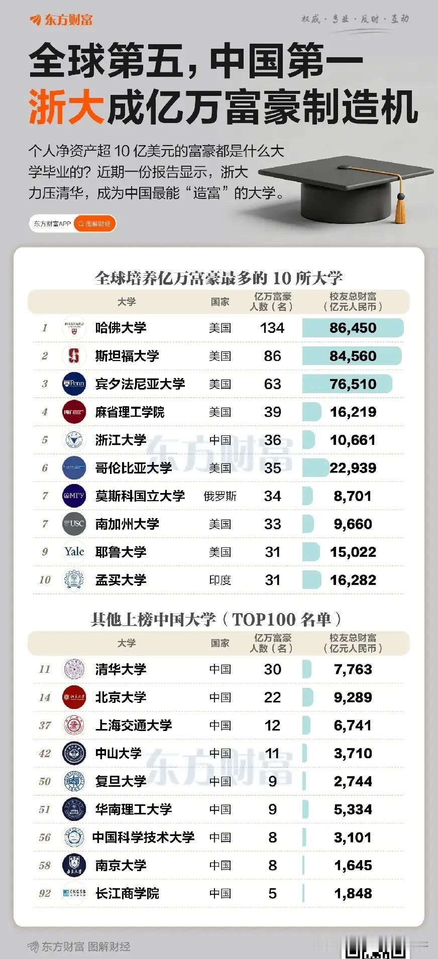 这是按人数排的吧，并不是按金额排的，不过怎么说浙大还是威武，浙江这个地方在商