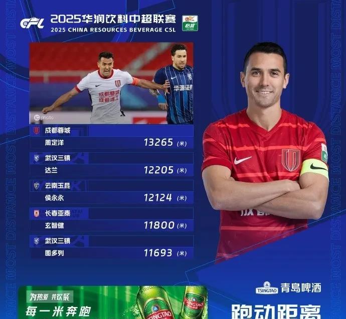 没有看明白，成都蓉城为什么不与“铁肺”队长周定洋赶快续约，这是要把周定洋拱手让人